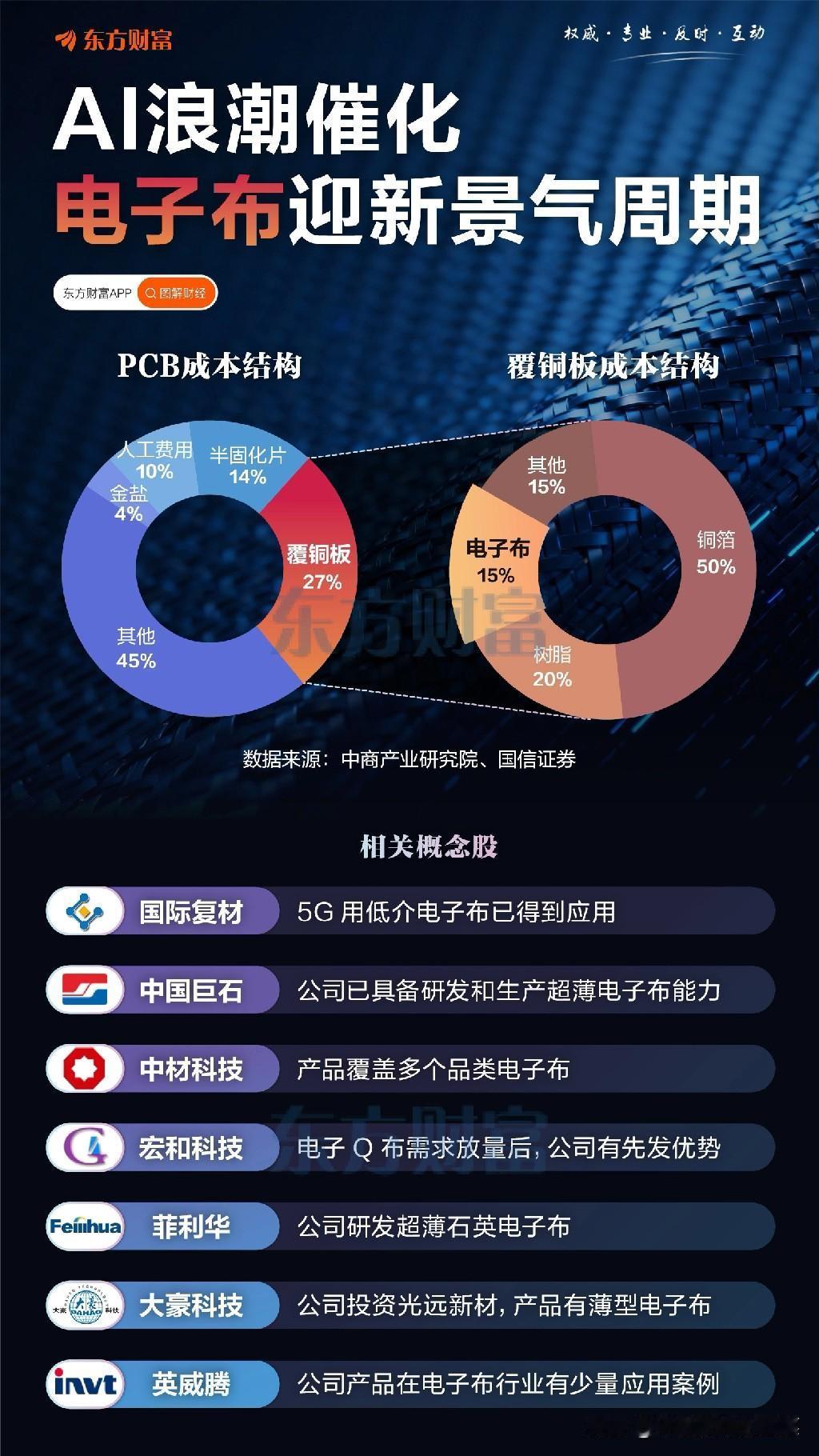 算力时代的隐形基石：电子布如何撑起AI浪潮？
 
当AI服务器算力密度持续飙升，