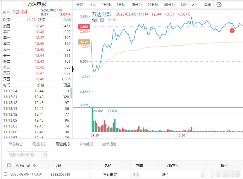自动化策略 再来一个 $万达电影 sz002739$  形态也挺漂亮的，加速中冲