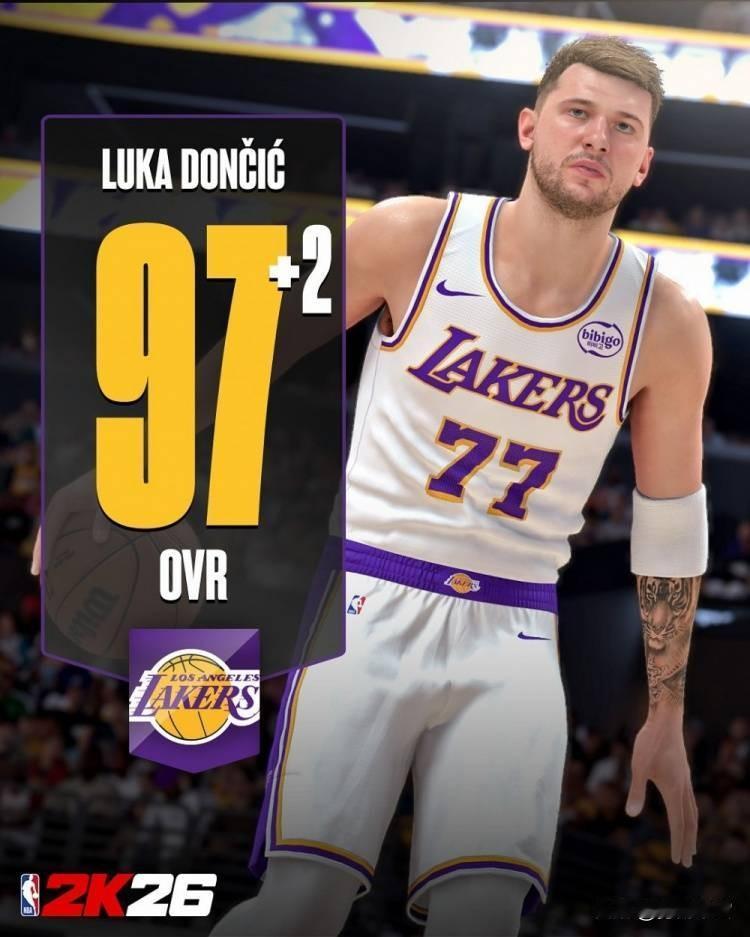 NBA2K能力更新：东契奇+2当前值97 文班亚马库里均达95

北京时间11月
