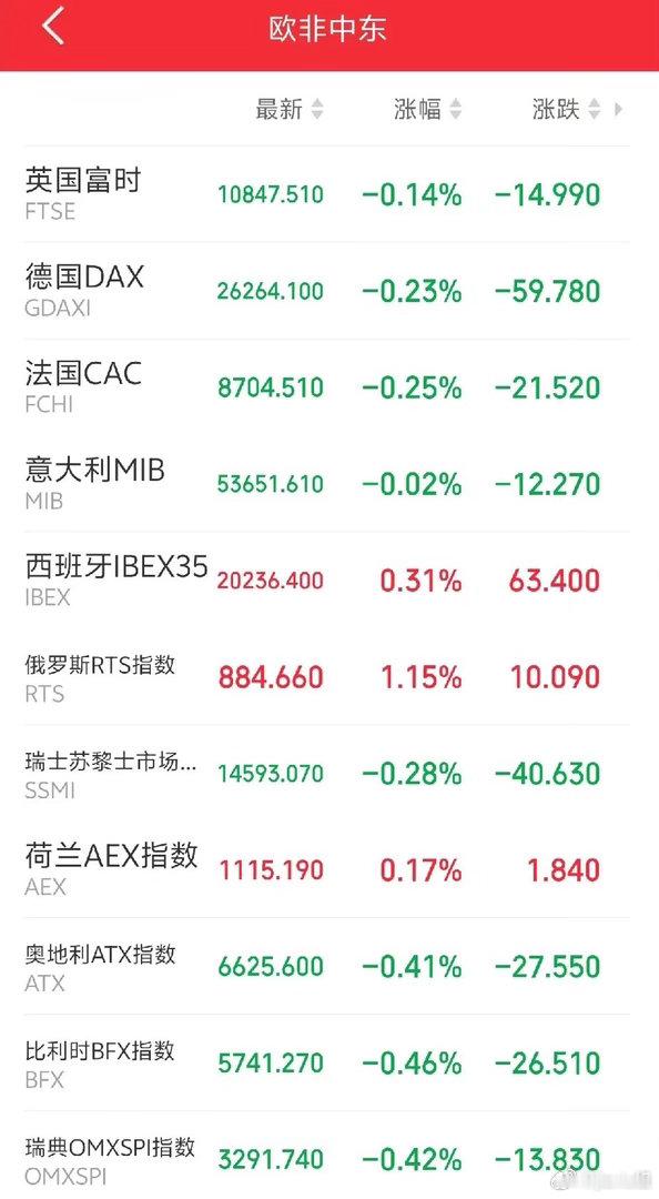 晚间提醒：明天大家要系好安全带！傍晚外围市场又开始走弱调整，欧股多数收绿、整体偏