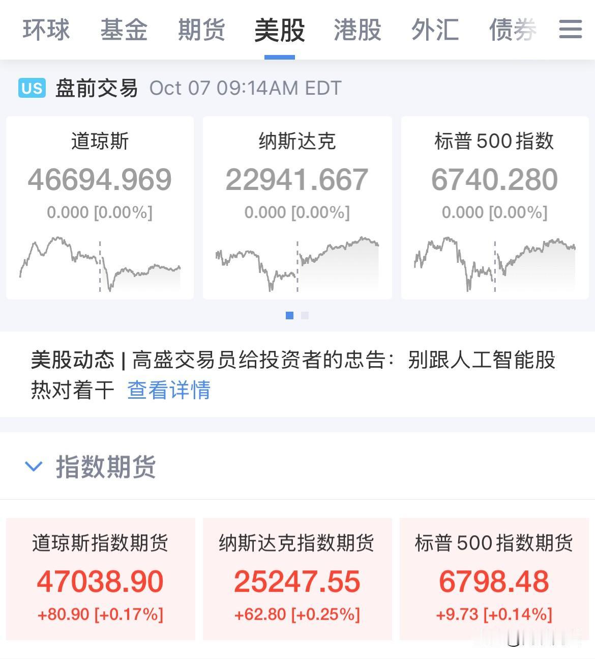 美股盘前全线上涨，纳指涨幅0.32%，现货黄金突破3980美元/盎司，逼近400