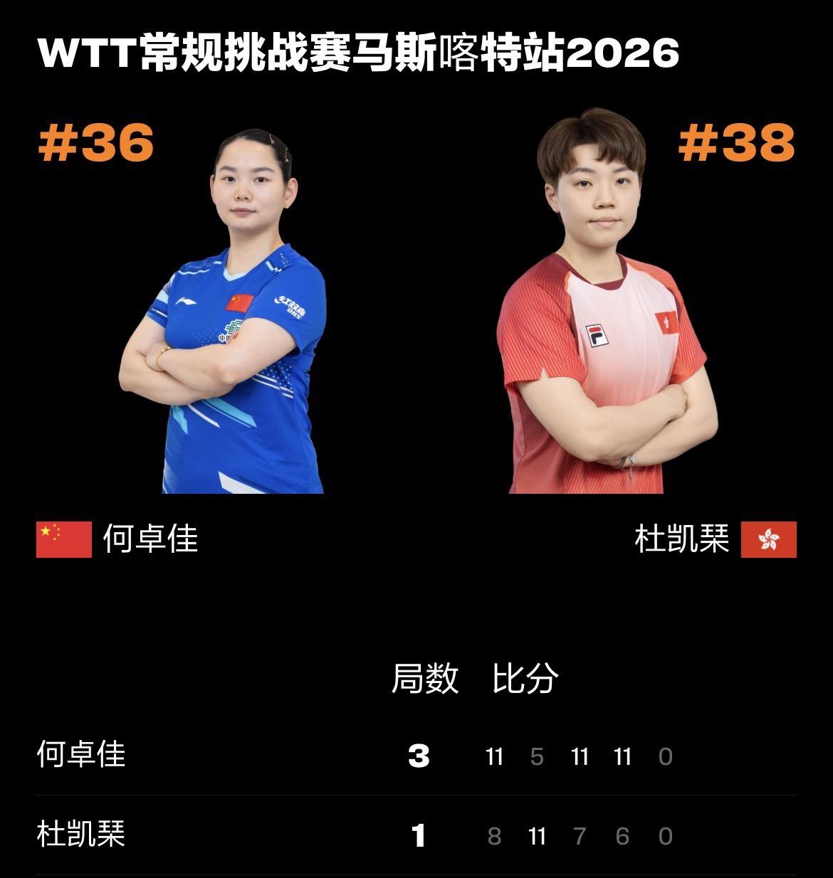 WTT常规挑战赛马斯喀特站丨女单半决赛
何卓佳🇨🇳3-1杜凯琹🇭🇰【11