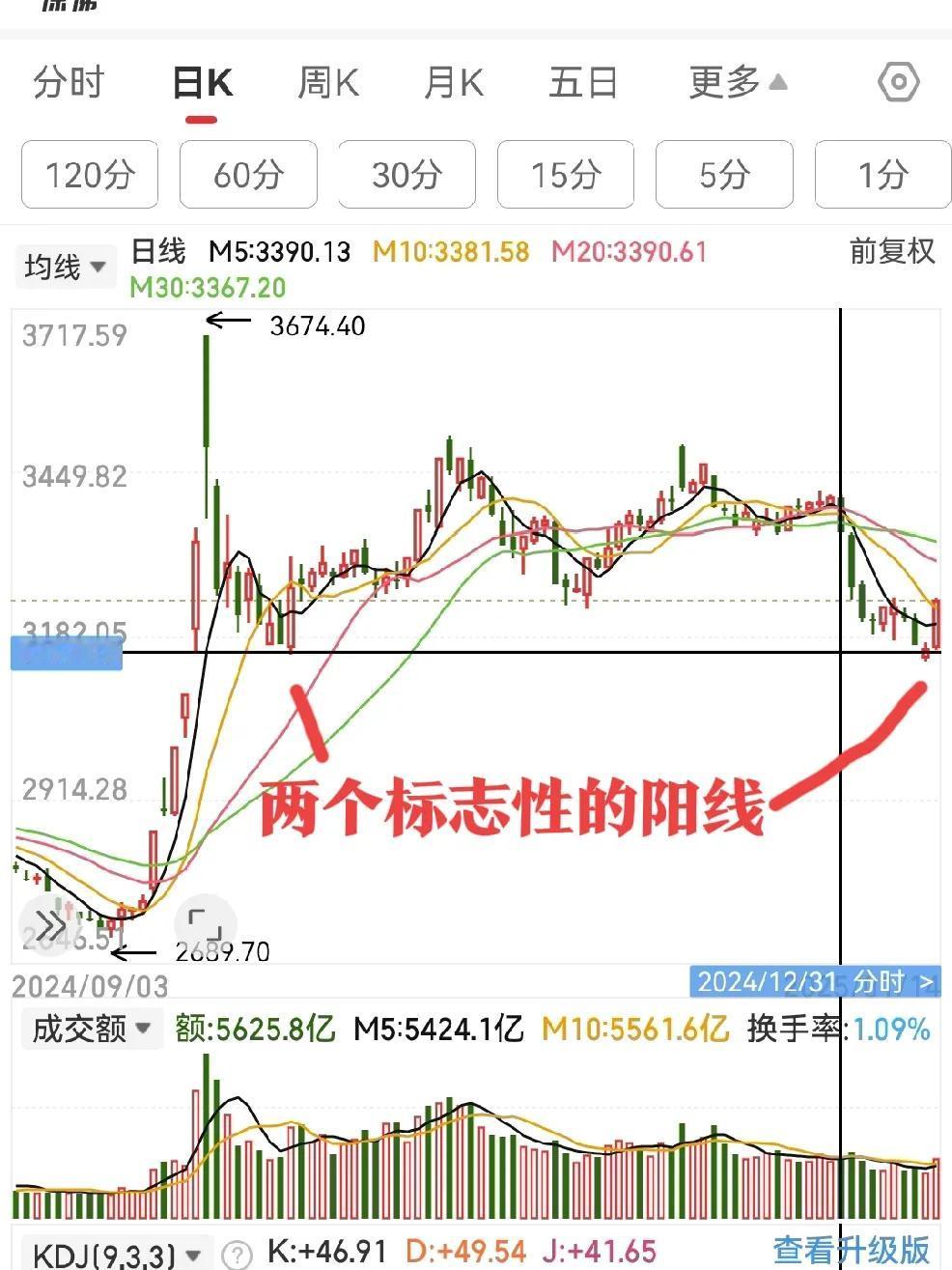 今日大盘为何大涨呢？
1、利好累计终于爆发了！
2、触及平台底部不足选择方向！