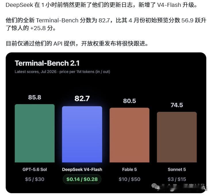 同样八十多分，GPT-5.6 Sol报价$5/$30，Fable 5直接翻倍到$