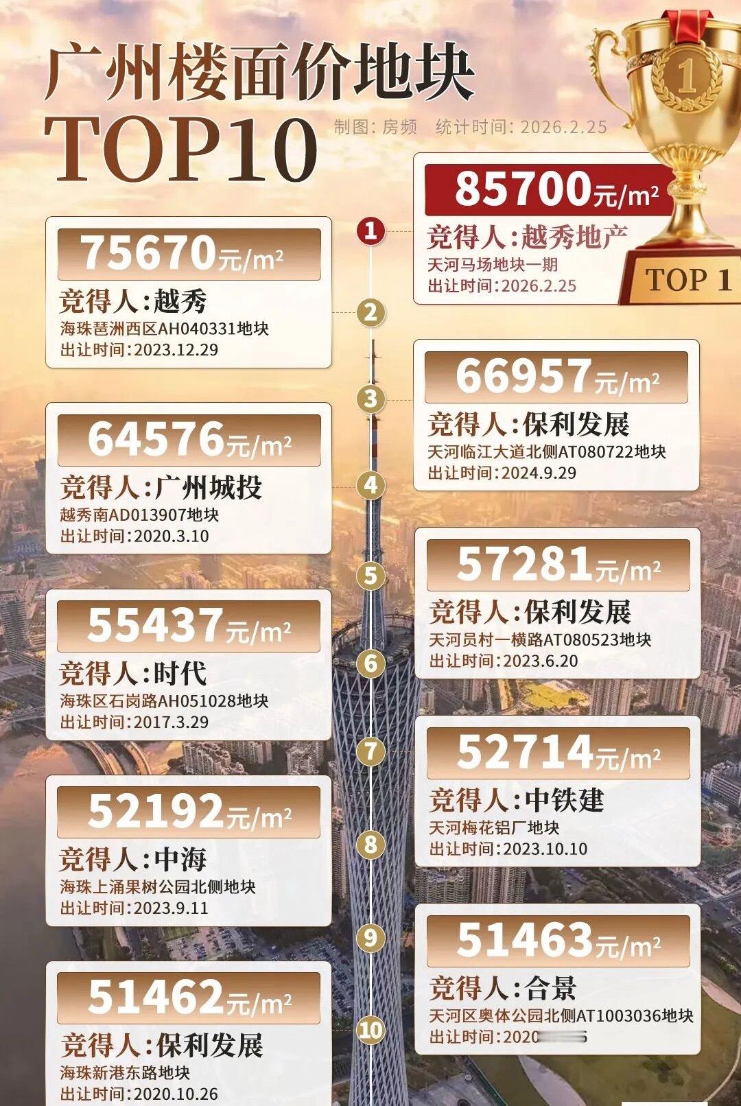 236亿！8.57万/平！广州新王诞生……这看出什么趋势？ 