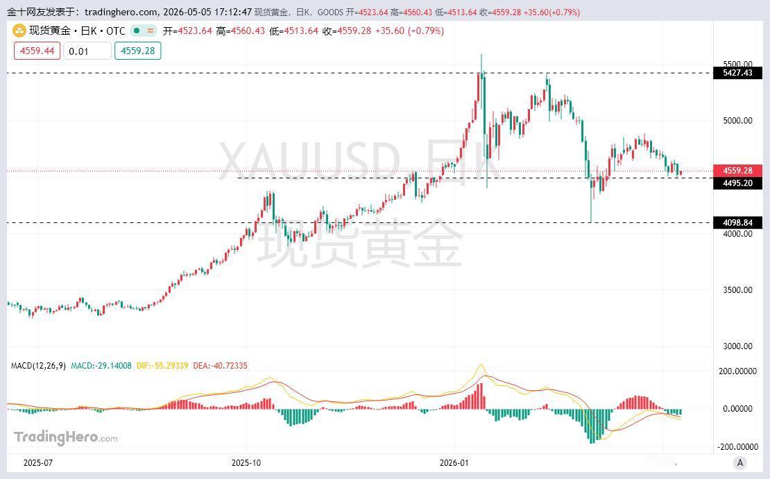 黄金昨天最低在美盘测试了4500的整数关口。
黄金要进一步下行必须跌破4500关