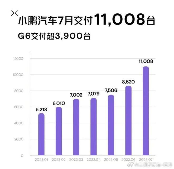 【小鹏7月再度破万，重回头部新势力？】
在我眼中，小鹏的做派一直比较务实，没有老