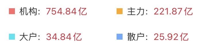 元旦前先后加仓了新能源和半导体，事实证明投资就是要看准时机，该出手时就要出手，不