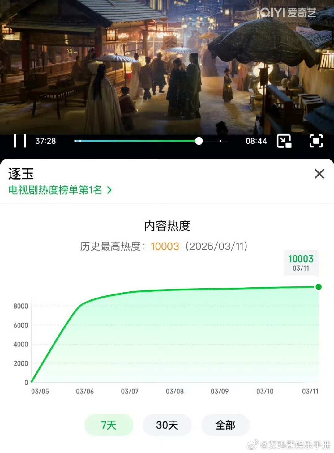 张凌赫 田曦薇《逐玉》爱奇艺热度破万！ 