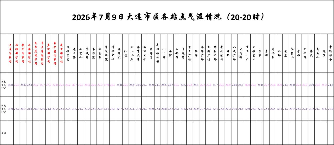 实况：
晚间20：10市区天气少云，气温22.6度，相对湿度91%，吹偏南风，目