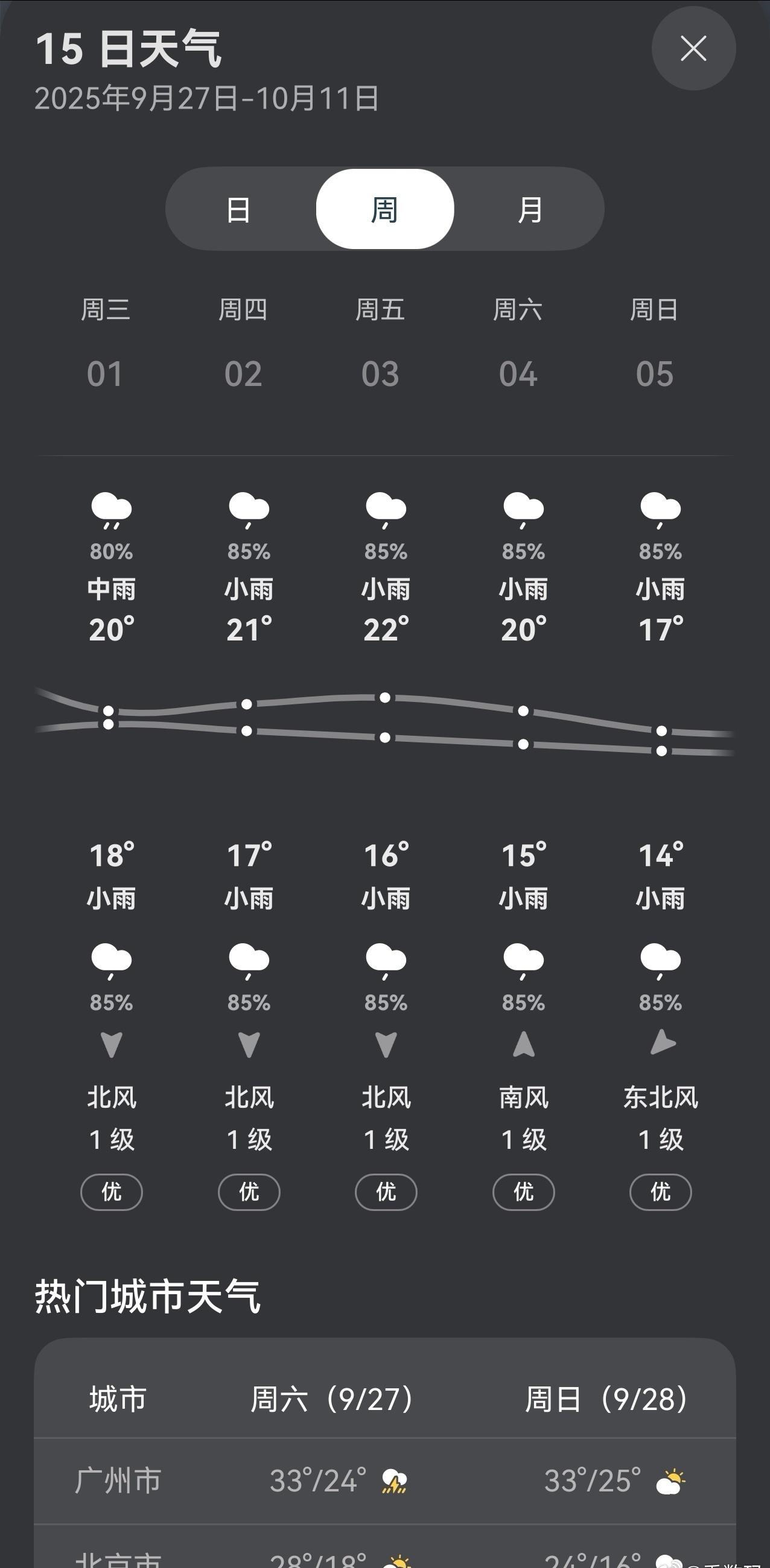 国庆节假期看了一眼西安天气，全是雨。