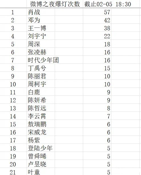 微博之夜爆灯次数拉表一览。微博之夜内场