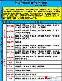 长鑫存储业绩太炸裂了，预计上半年营收1100-1200亿，扣非净利润520-58
