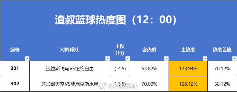 7月7日篮球热度图更新达拉斯飞马VS纽约自由芝加哥天空VS菲尼克斯水星