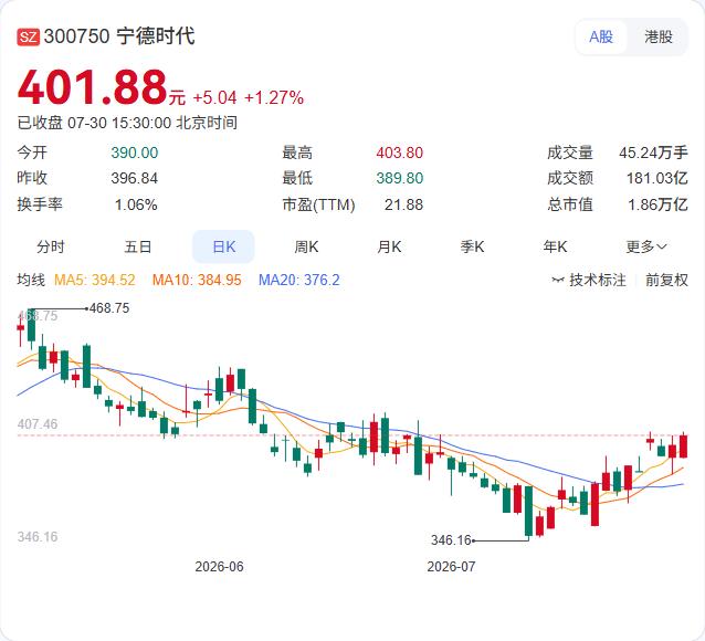 重磅！宁德时代200-400亿注销式回购已启动，前十大股东名单同步披露

宁德时