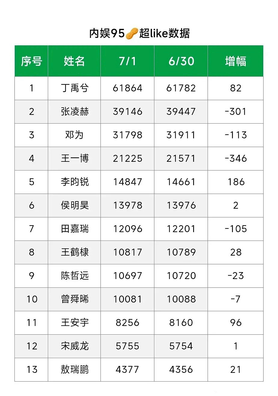 95🥜超like可以看出来有人一直很顶，有人在上坡，有人在下坡 