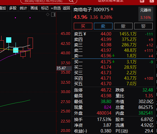 A股 刚刚开了一笔商洛电子，收到的888刷起来，先点赞转发再去操作 