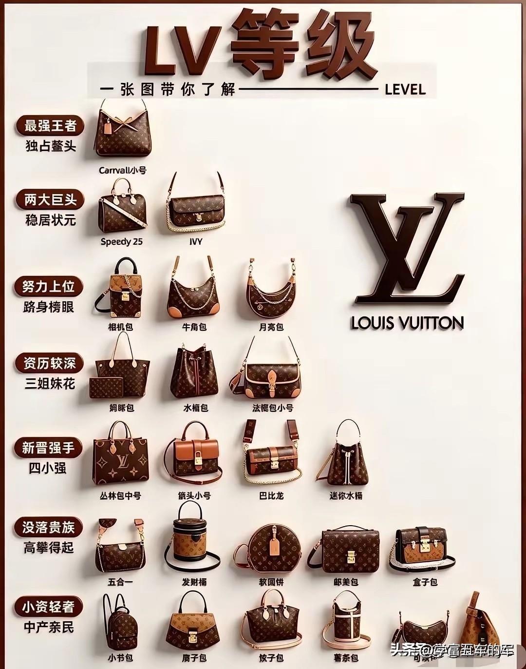LV包包等级梯队（二手保值排行榜）

1. 最强王者（独占鳌头，保值天花板）
