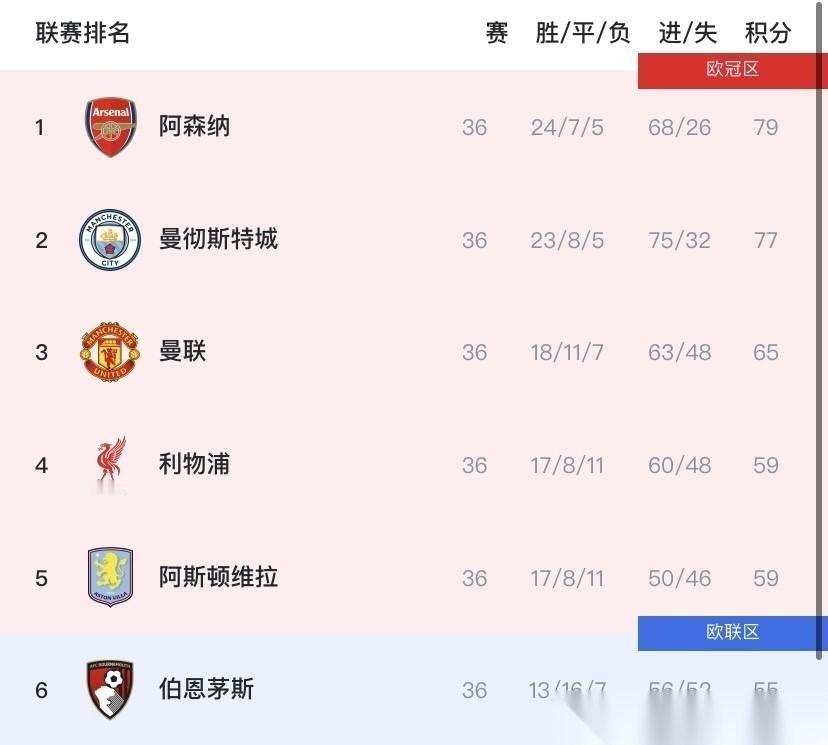曼城如何才能英超夺冠？目前只剩这五种可能！
1、阿森纳最后两轮的积分走势，无疑是