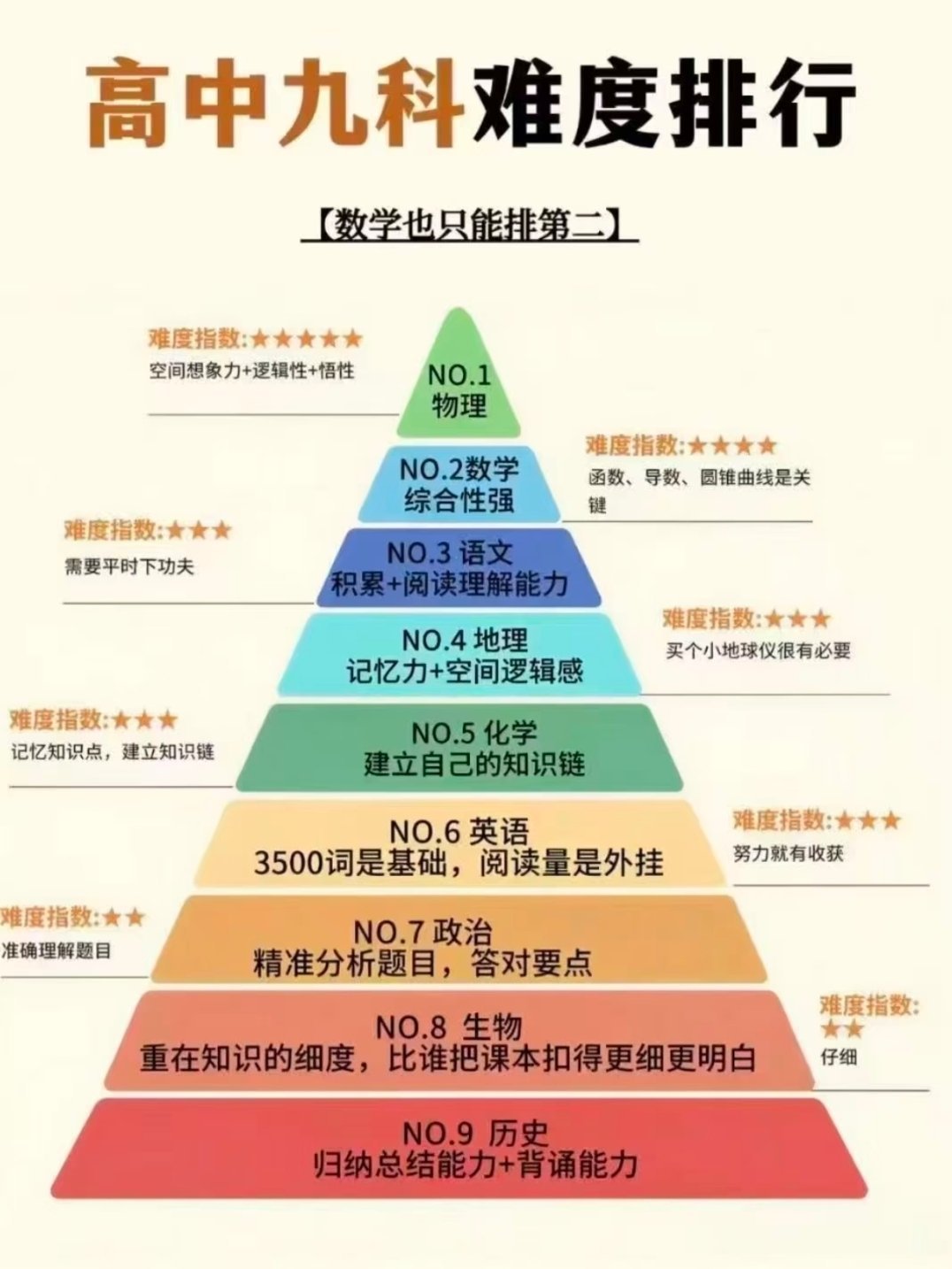 高考物理高考九科难度排行，物理第一、数学第二、语文第三！大家认同吗高考历史
