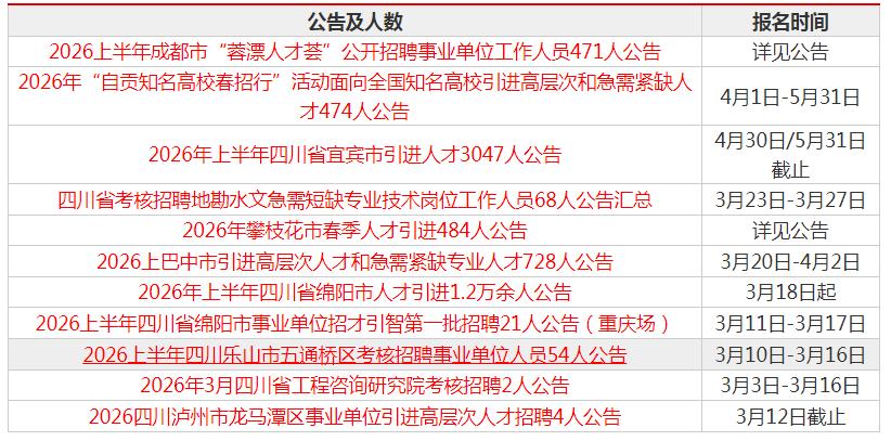 【6地市已出】四川事业单位、企业人才引进公告陆续发布！有编制！
截至4月3日09