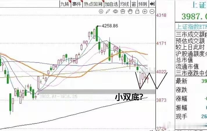 收评： 今天A股收微跌十字星，4000+个股下跌,反弹何时才能到来？截止收盘三市