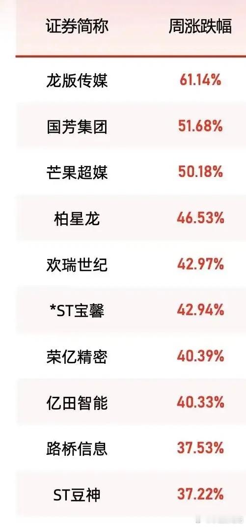 8.31‑9.4周度涨幅榜复盘1. 龙版传媒：61.14%2. 国芳集团：51.