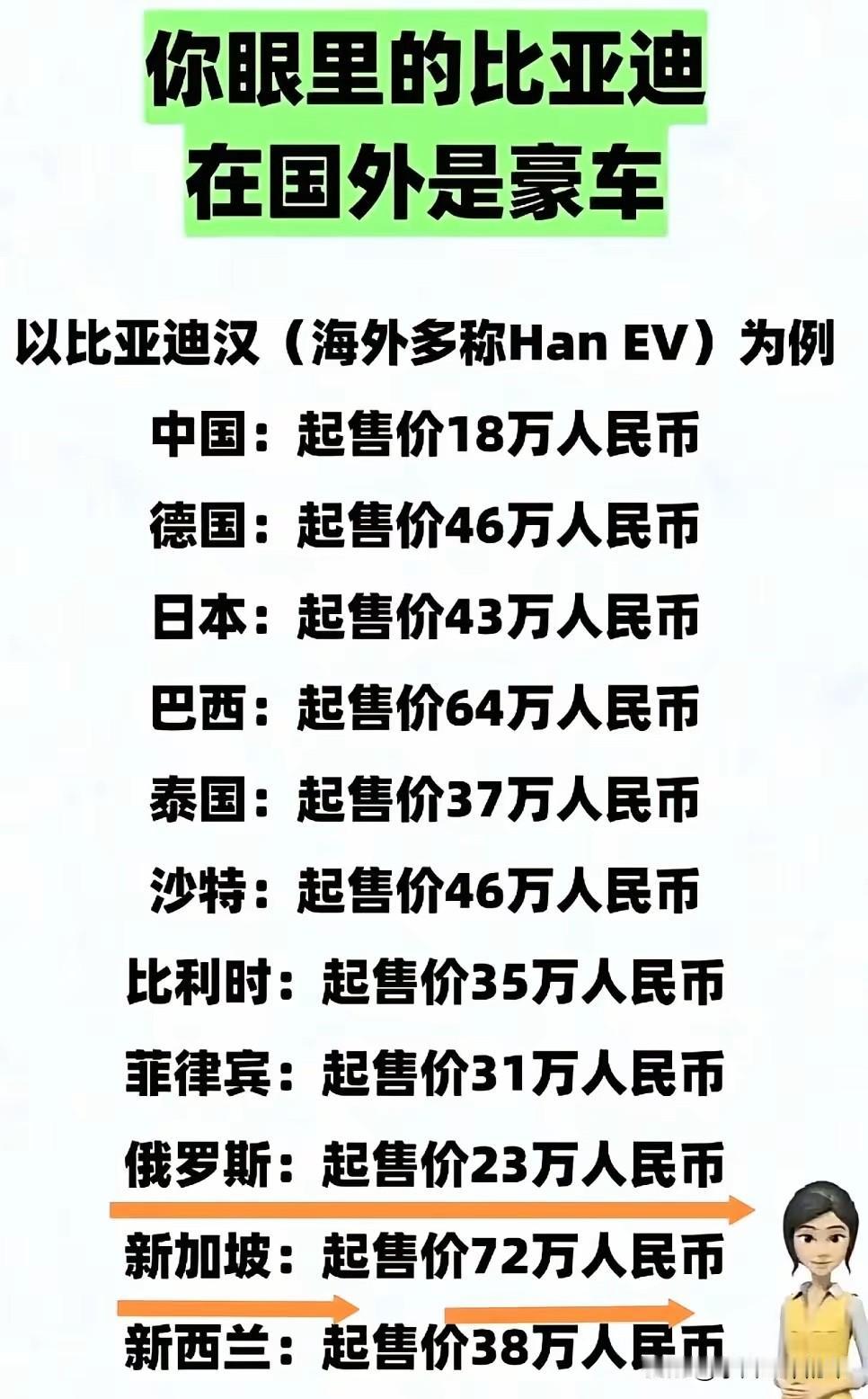 你眼里的比亚迪，在国外是妥妥的豪车

国内十几万的比亚迪汉，在海外直接卖出了豪华
