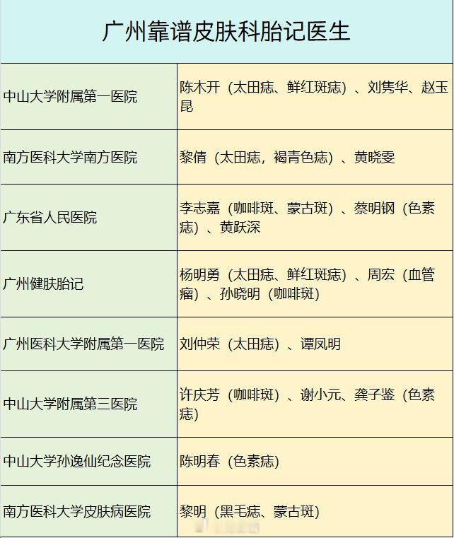 广州靠谱皮肤科胎记医生、有需要的快收藏‼️这个帖子本意是想整理出来自己存档、以备