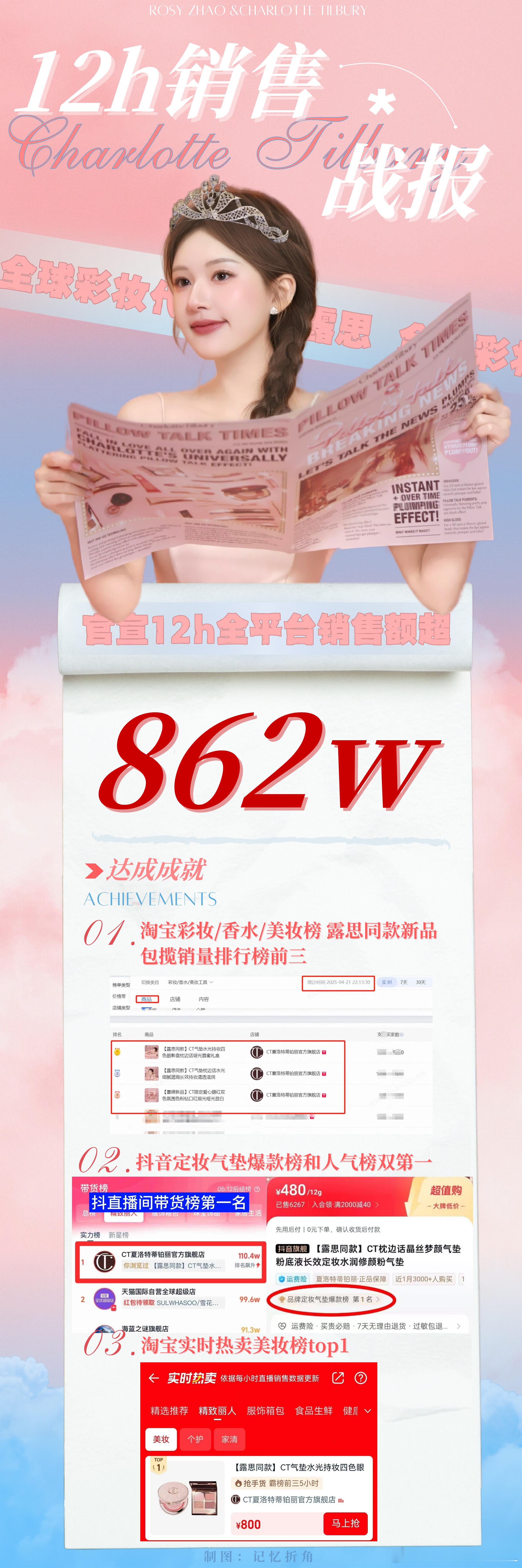 赵露思全球代第四奢CT官宣12H销量战报战有：官宣12小时成交商品交易总额达【8