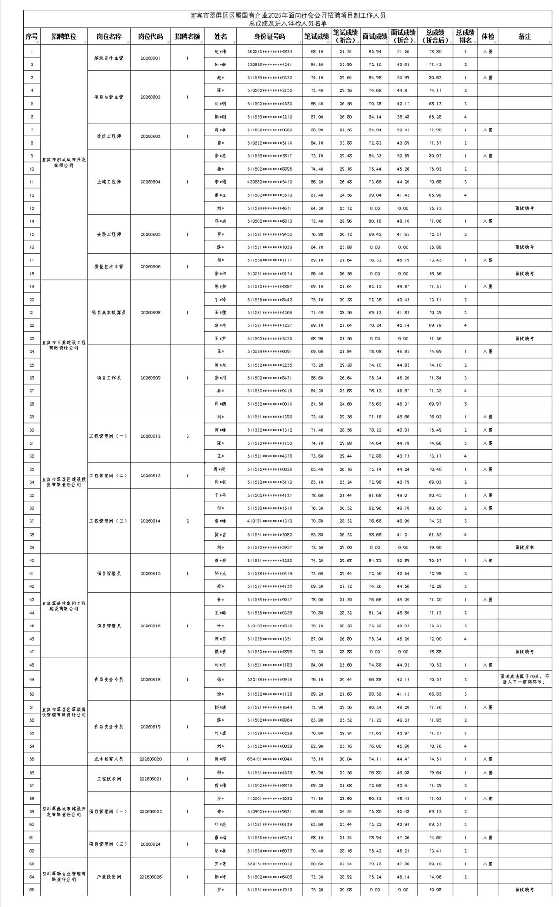 【四川宜宾】宜宾市翠屏区区属国有企业2026年面向社会公开招聘项目制工作人员总成