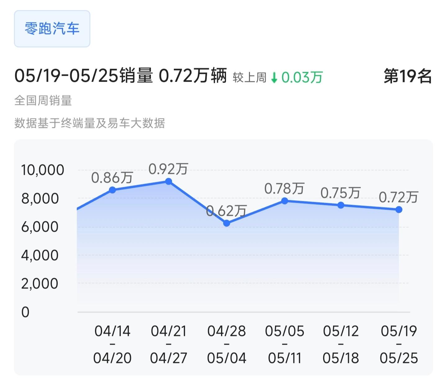 零跑汽车最近4周的累计销量是2.87万辆，而5月累计交付是4.5万辆统计口径不同