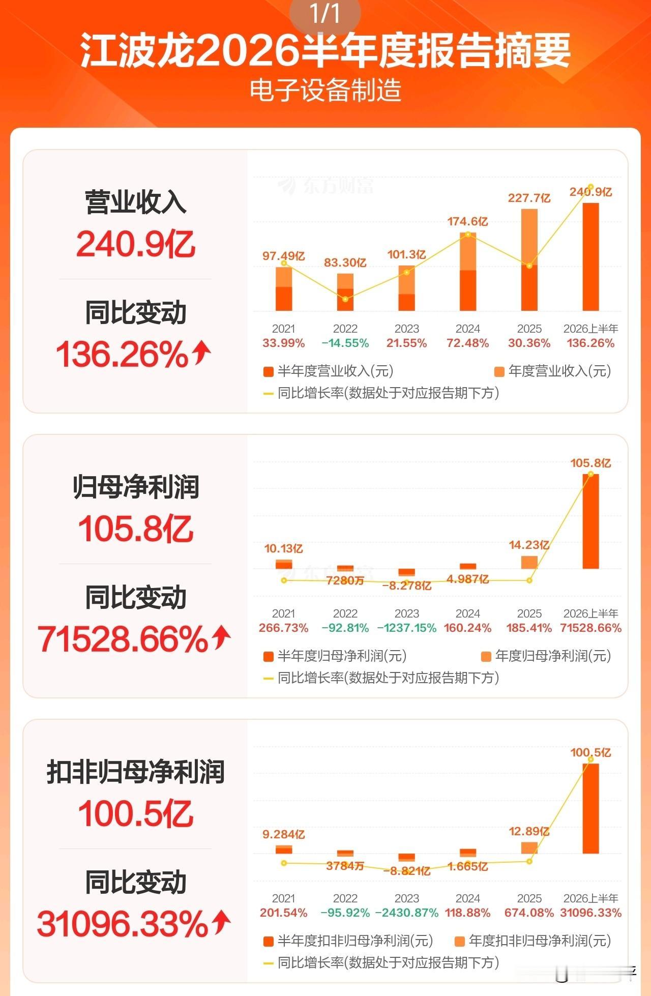 江波龙2026年半年报重要数据摘要！
上半年营收240.9亿元，同比增136.2