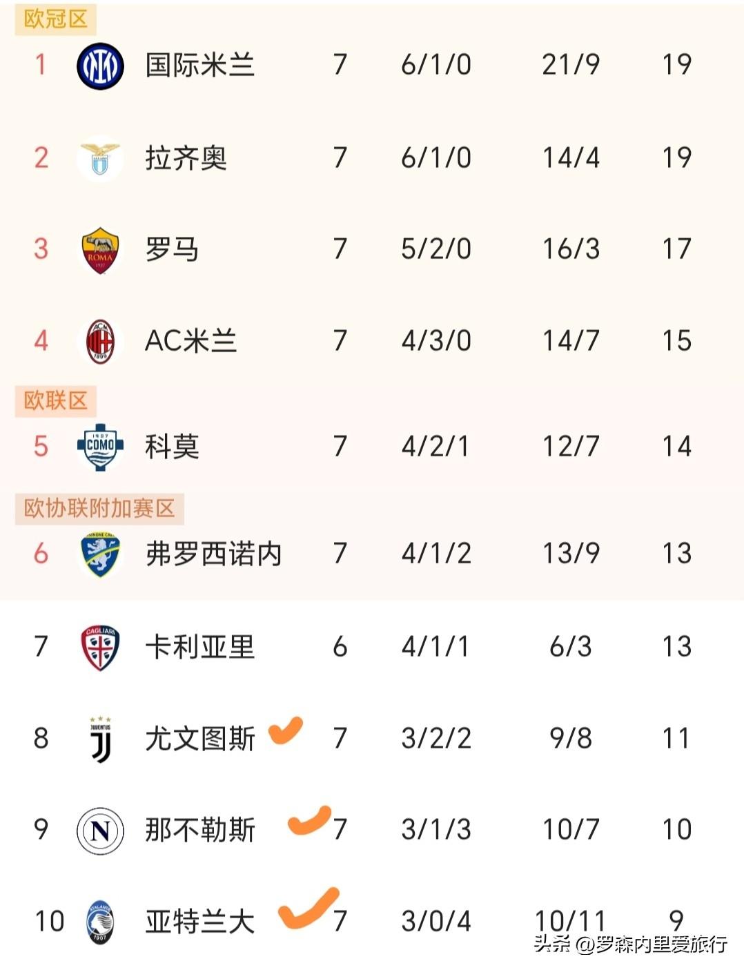 尤文0：3拉齐奥，尤文排名第8
那不勒斯0：1威尼斯，那不勒斯排名第9
亚特兰大