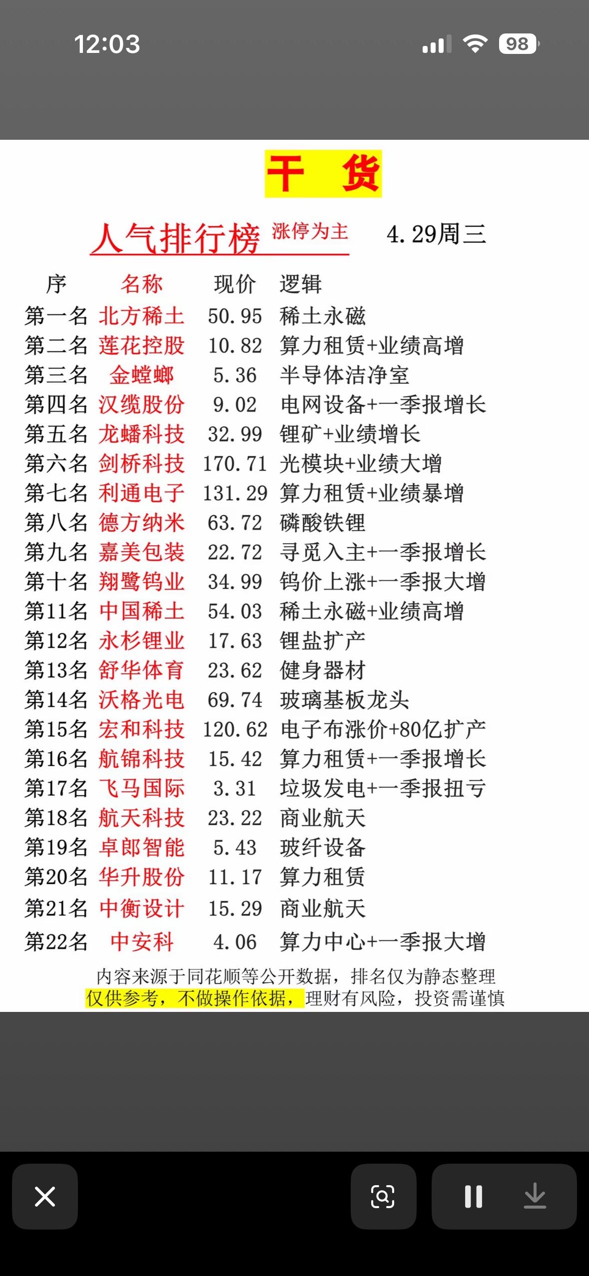 干货分享：4.29周三人气排行榜，投资参考！

4月29日周三人气排行榜出炉，投