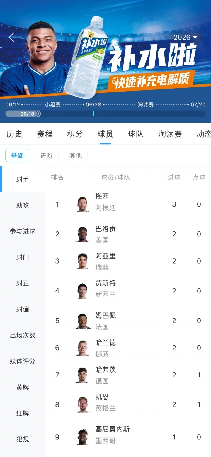 【世界杯射手榜梅西3球领跑，凯恩、哈兰德、姆巴佩等7人2球】世界杯小组赛L组第1