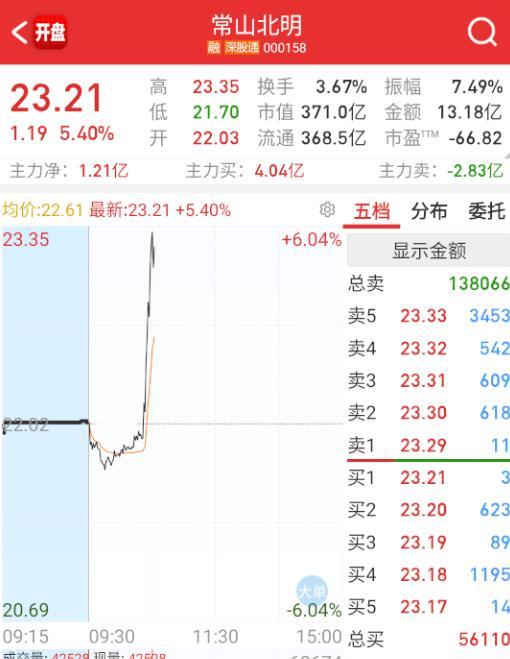 $常山北明 sz000158$ 华为方向也来轮一把。。 ​​​
