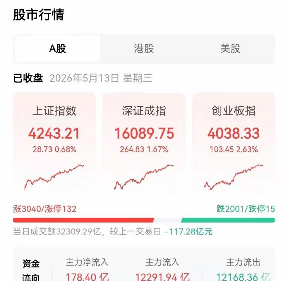 收评：今天A股又缩量了，但却有3000多只个股上涨，是什么原因？2026.05.