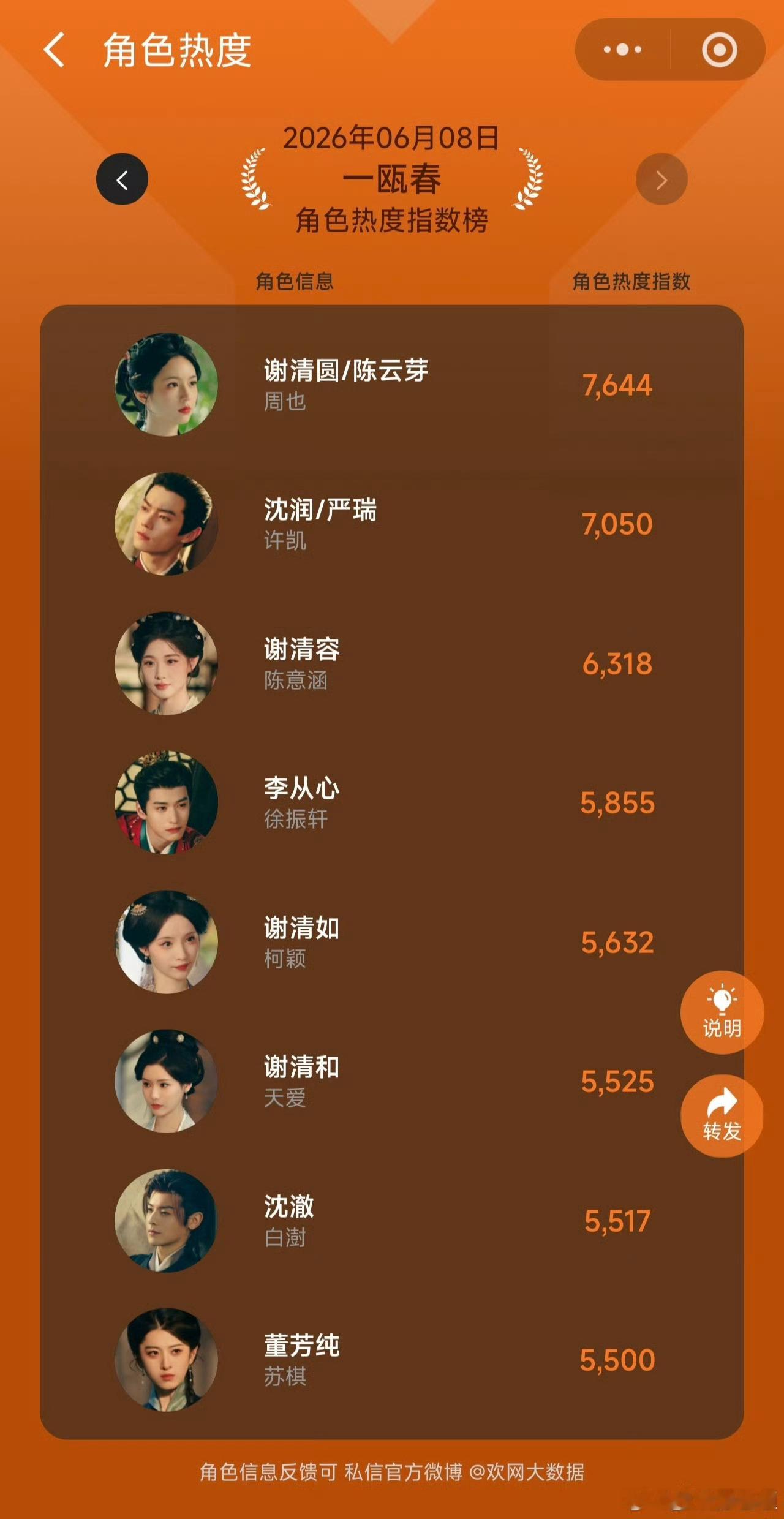 一瓯春角色热度，周也饰演的谢清圆断层第一☝️ 