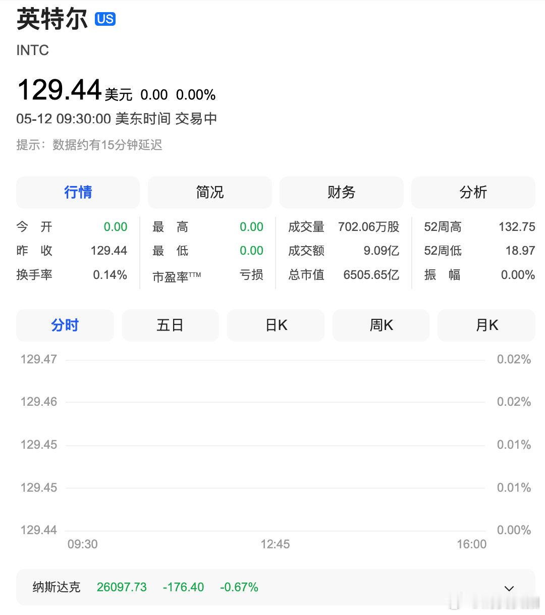 【美芯片股连涨数日后普跌】英特尔大跌超4% 5月12日，道琼斯指数跌0.04%，