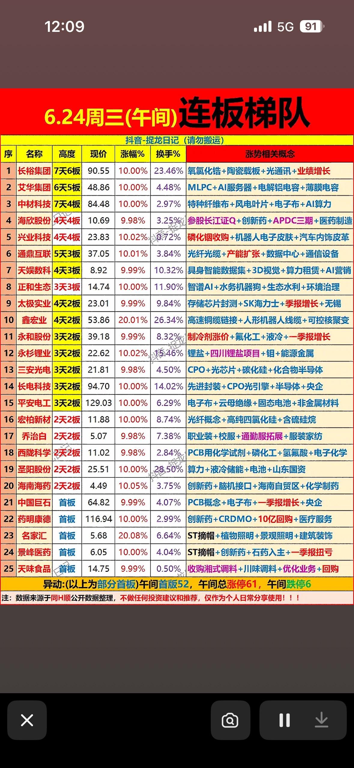 6.24连板梯队强势出炉，快来抓住机会！

6月24日午盘这连板梯队可太猛了！市