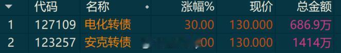 今天新上的两个转债表现是符合预期的等尾盘猫说可转债 ​​​