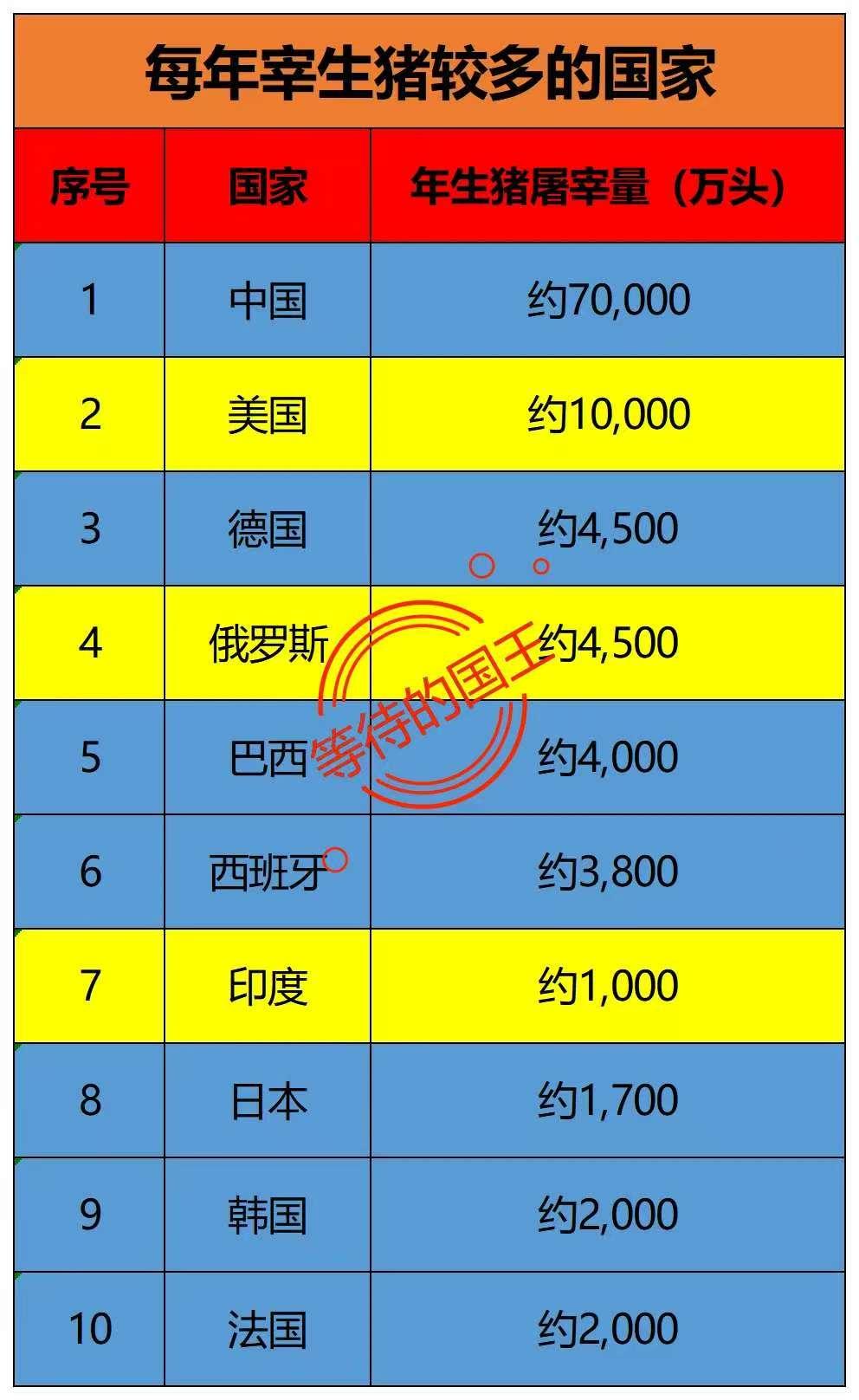 我国的猪肉产业真是一骑绝尘。

在生猪宰杀数量上，我国是美国的七倍之多，而美国排