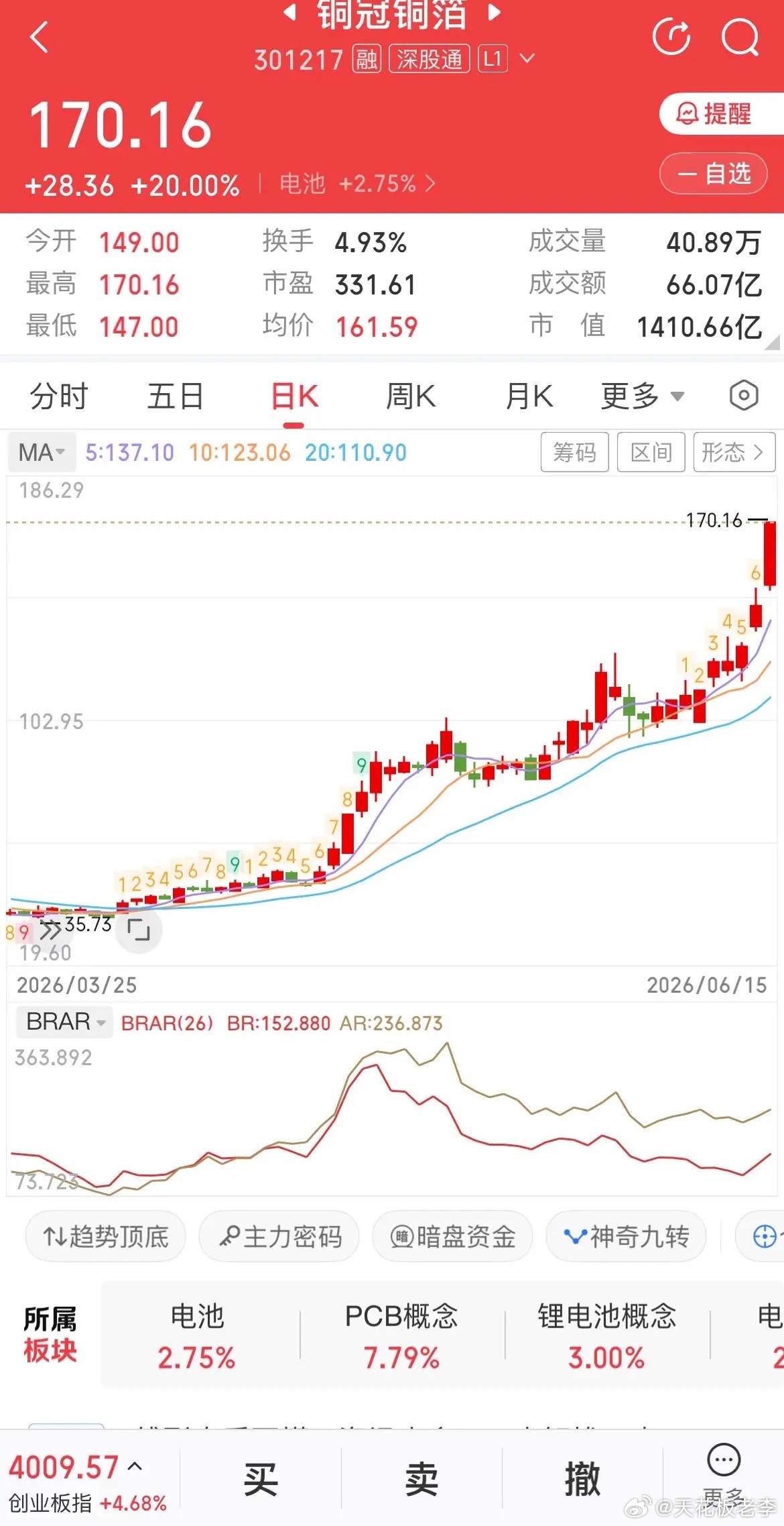 眼睁睁错过4倍大牛股！35元不敢上车，如今直接干到170元！股友们，今天回看“铜