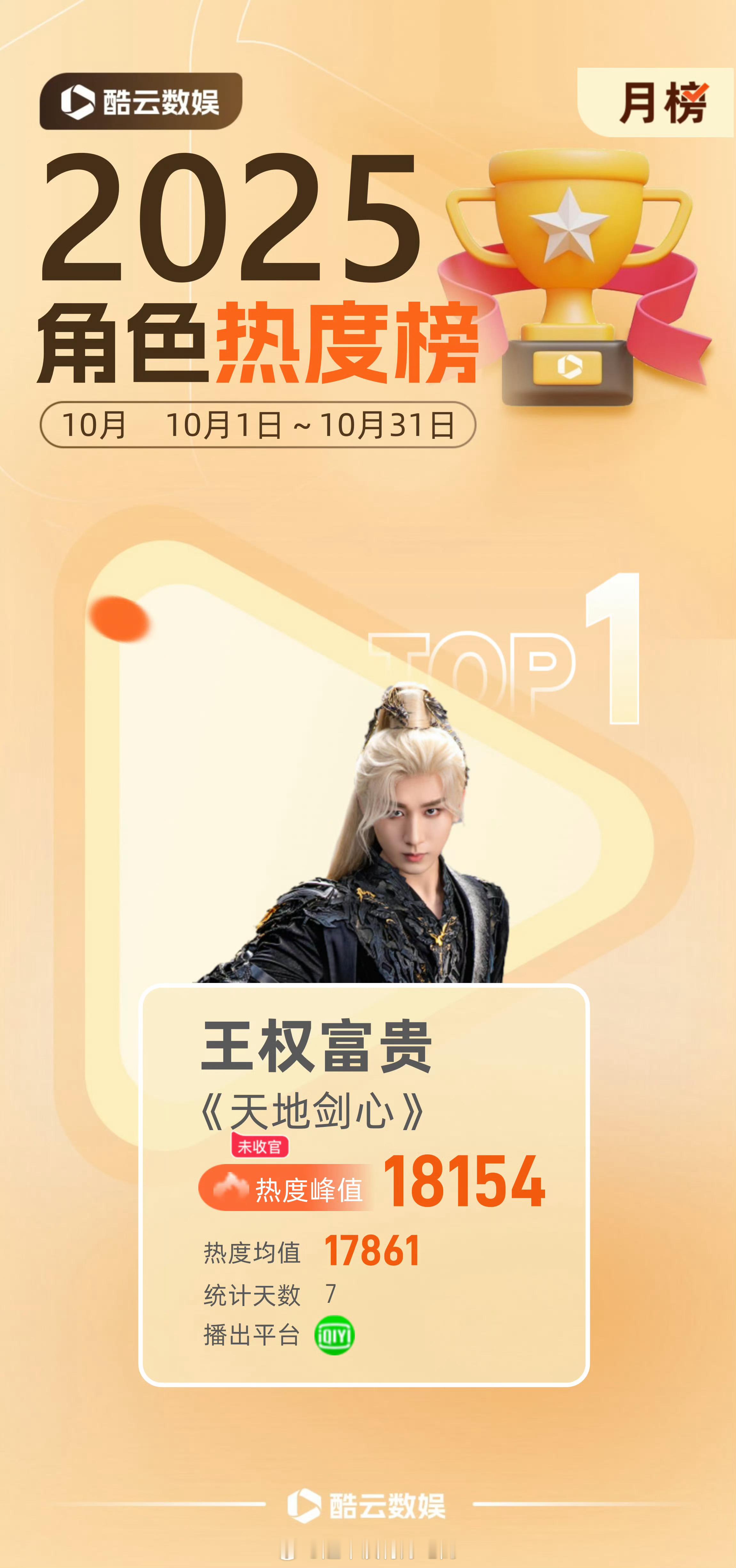 成毅王权富贵登顶10月角色热度榜冠军横扫全网各大平台热度第一！天地剑心登顶猫眼酷