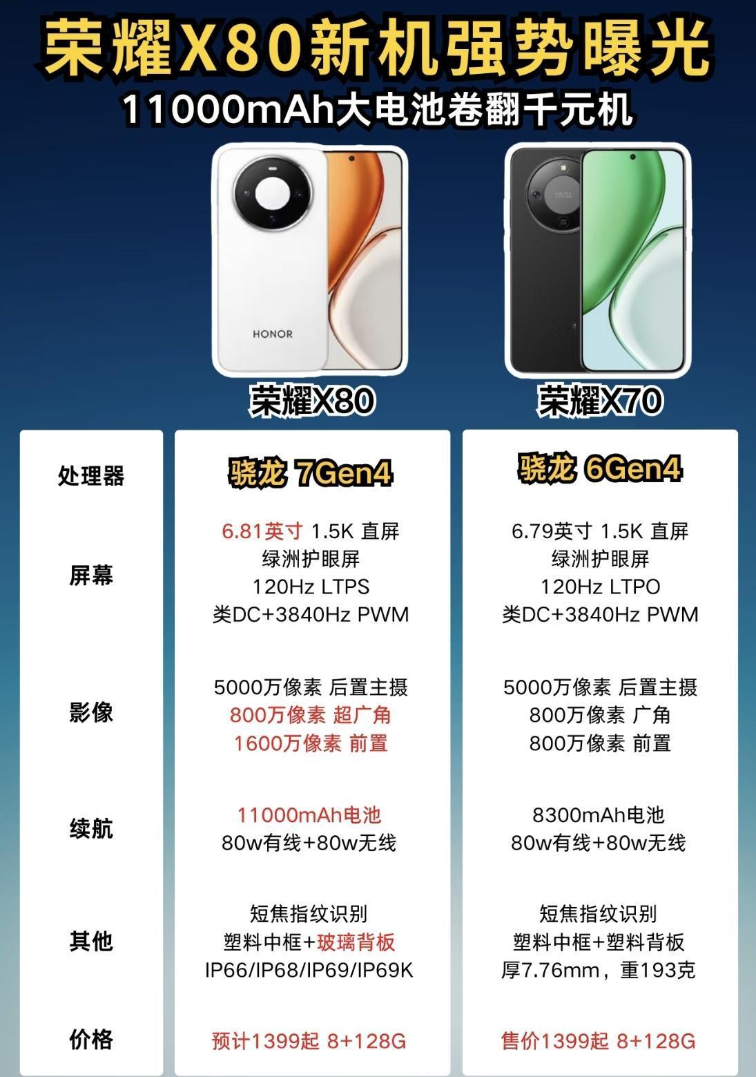 荣耀这是要掀桌子的节奏[捂脸]荣耀X80配置曝光，相比X70又有大幅升级，在中端