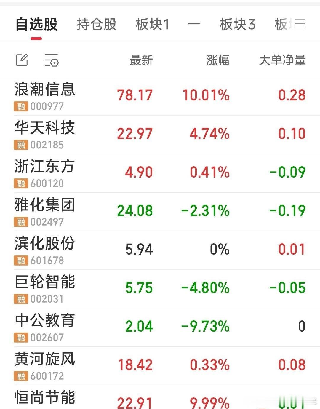 今日重点跟踪的票现关注八牛：华天科技，浙江东方，浪潮信息，雅化集团，巨轮智能，黄