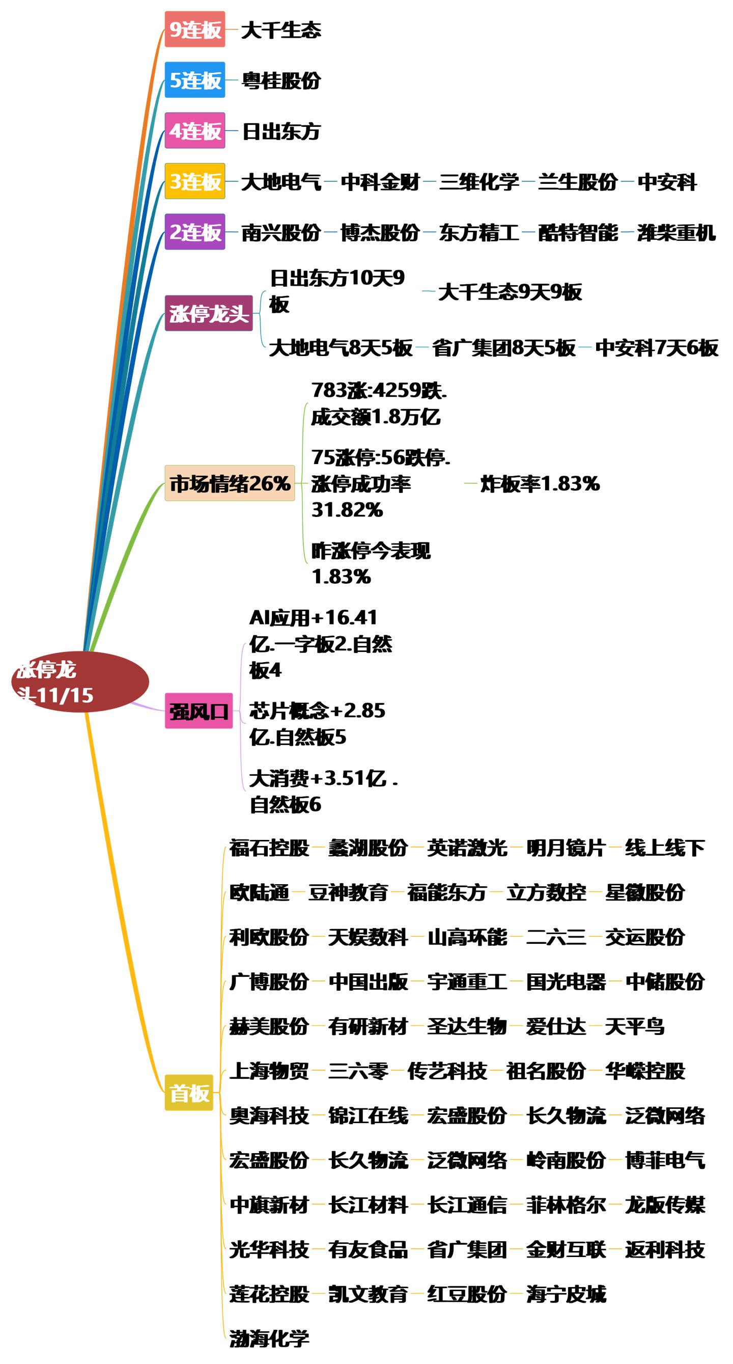 11月15日涨停龙头复盘！