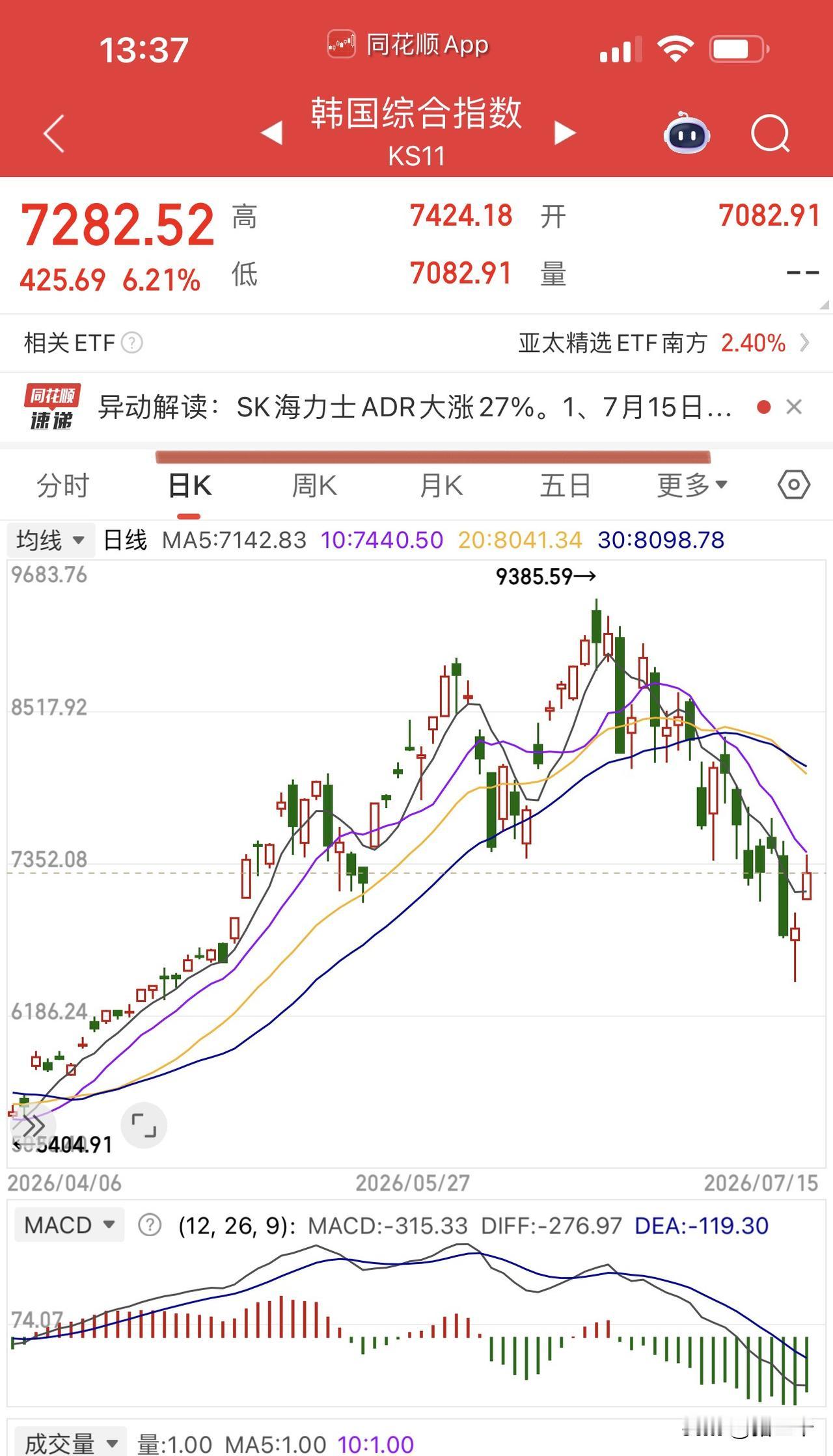 有意思！
量化此地无银三百两，
A股存储芯片大跌，
和韩股三星&海力士清晰的划分