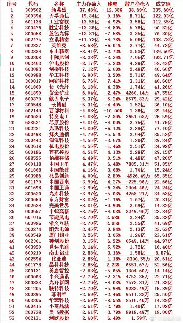 4月24号上午盘，主力趁高位，大幅卖出的个股名单1 300502 新易盛 37.